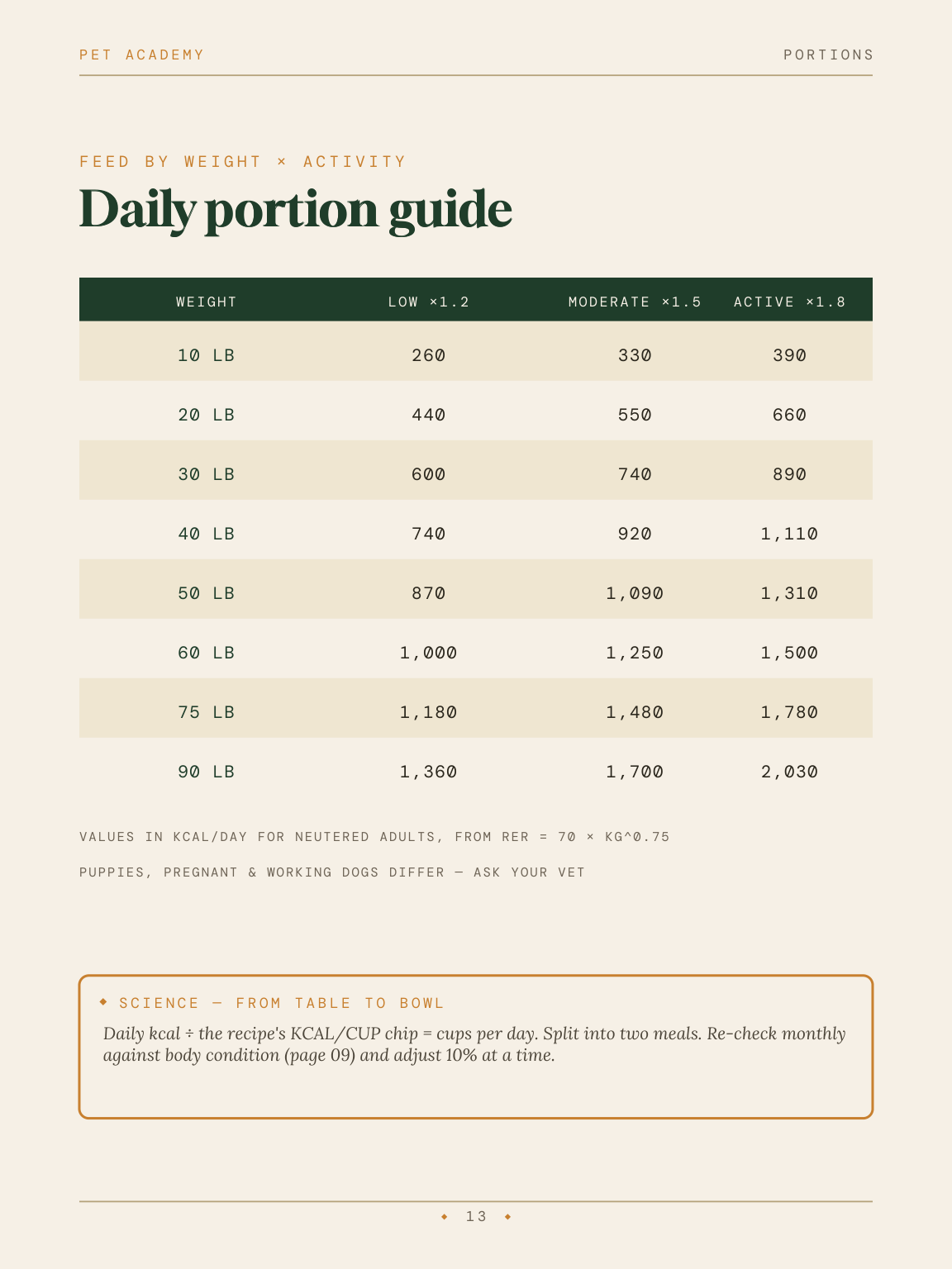 Daily portion guide